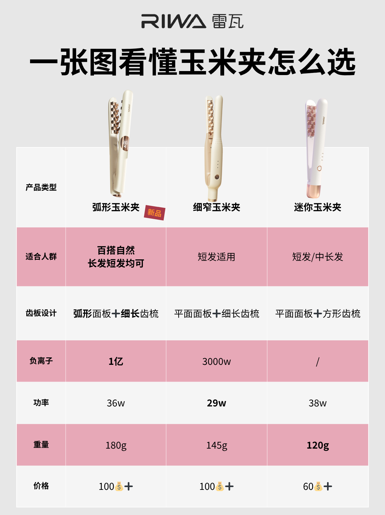 高颅顶神器三选一?雷瓦玉米夹这样选！